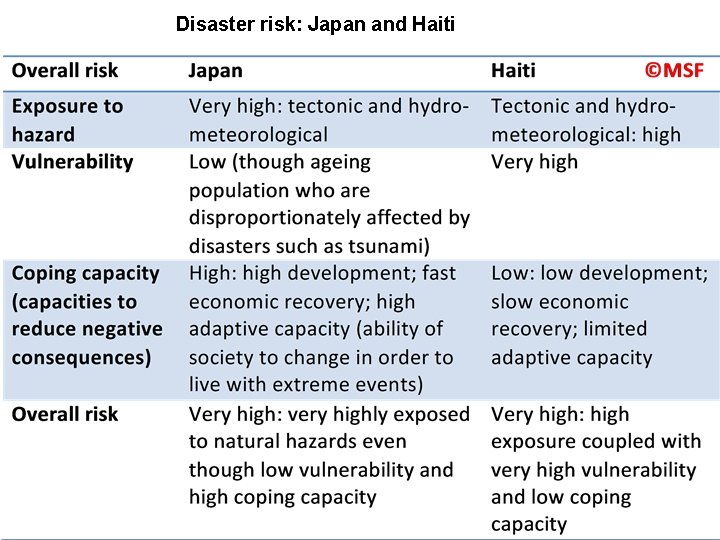 Disaster risk: Japan and Haiti 