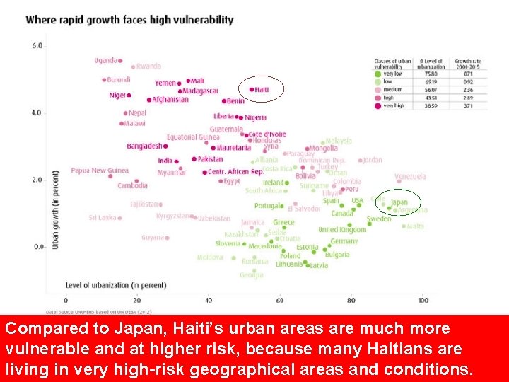 Compared to Japan, Haiti’s urban areas are much more vulnerable and at higher risk,
