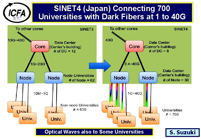 SINET 4 (Japan) Connecting 700 Universities with Dark Fibers at 1 to 40 G