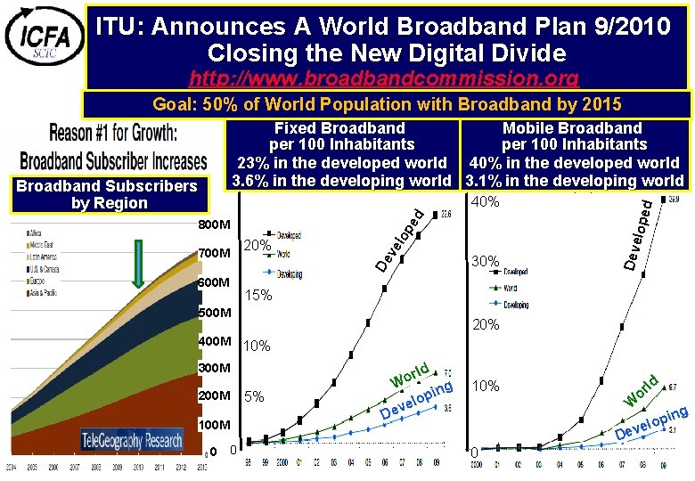 ITU: Announces A World Broadband Plan 9/2010 Revolutions in Networking Closing the New Digital
