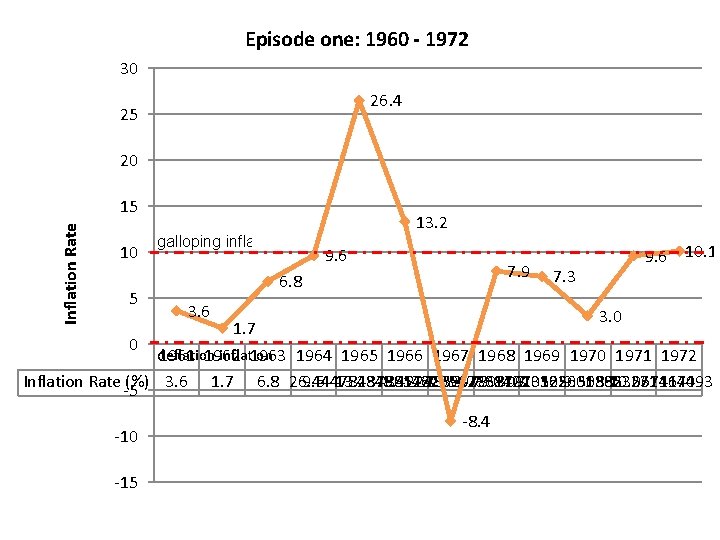 Episode one: 1960 - 1972 30 26. 4 25 20 Inflation Rate 15 10