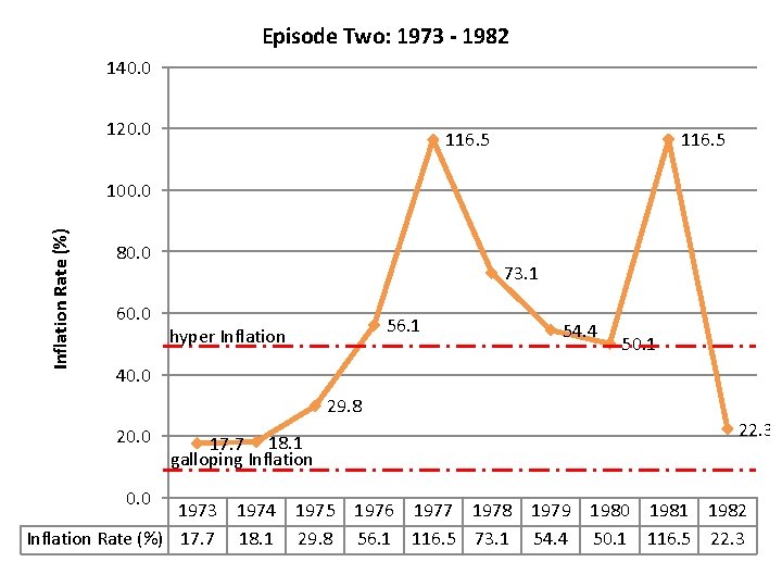 Episode Two: 1973 - 1982 140. 0 120. 0 116. 5 Inflation Rate (%)