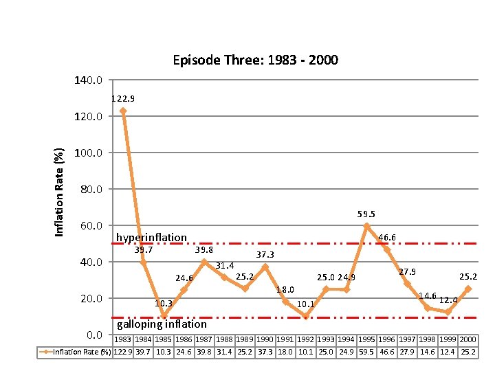 Episode Three: 1983 - 2000 140. 0 122. 9 Inflation Rate (%) 120. 0