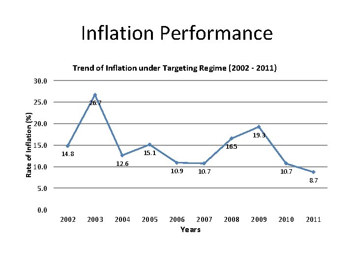 Inflation Performance Trend of Inflation under Targeting Regime (2002 - 2011) 30. 0 Rate