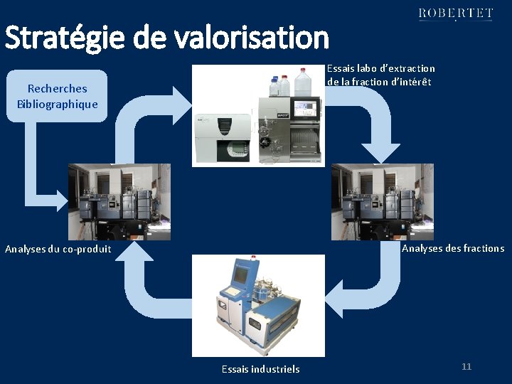 Stratégie de valorisation Essais labo d’extraction de la fraction d’intérêt Recherches Bibliographique Analyses des