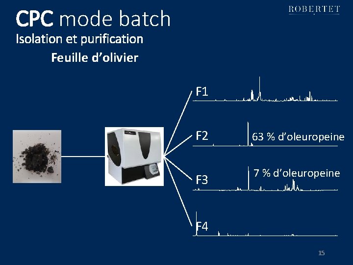 CPC mode batch Isolation et purification Feuille d’olivier F 1 F 2 63 %