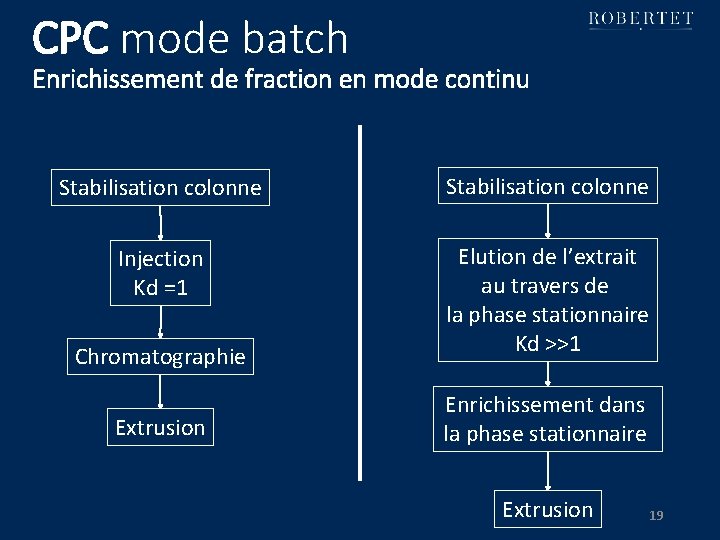 CPC mode batch Enrichissement de fraction en mode continu Stabilisation colonne Injection Kd =1