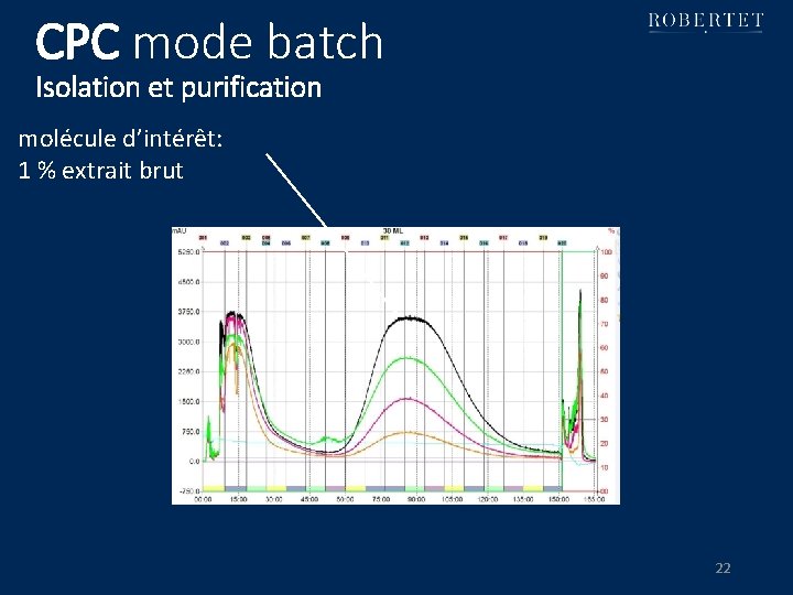 CPC mode batch Isolation et purification molécule d’intérêt: 1 % extrait brut 22 