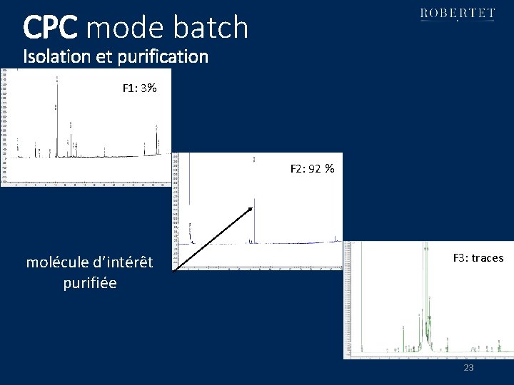 CPC mode batch Isolation et purification F 1: 3% F 2: 92 % molécule