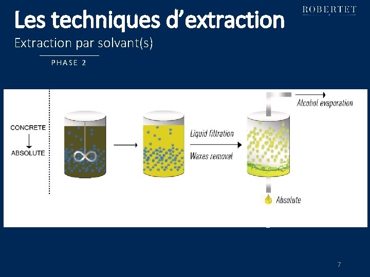 Les techniques d’extraction Extraction par solvant(s) PHASE 2 7 