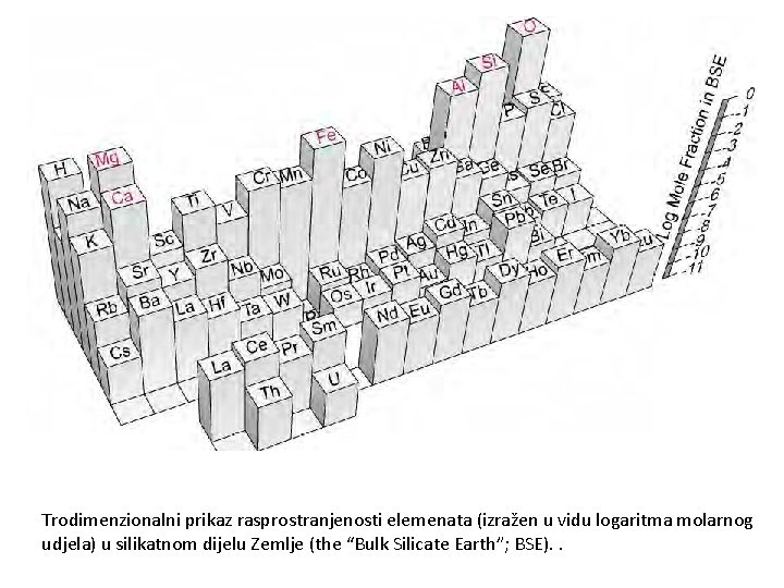 Trodimenzionalni prikaz rasprostranjenosti elemenata (izražen u vidu logaritma molarnog udjela) u silikatnom dijelu Zemlje