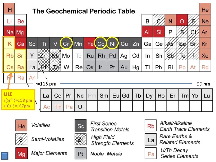 r=115 pm LILE r(Sr 2+)=118 pm r(Cs+)=167 pm 93 pm 