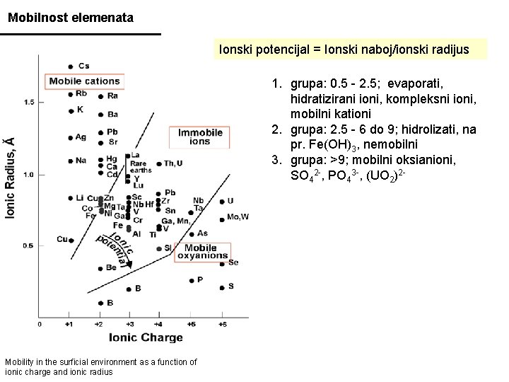 Mobilnost elemenata Ionski potencijal = Ionski naboj/ionski radijus 1. grupa: 0. 5 - 2.