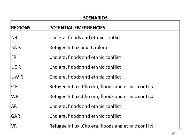 SCENARIOS REGIONS POTENTIAL EMERGENCIES NR Cholera, floods and ethnic conflict BA R Refugee Influx