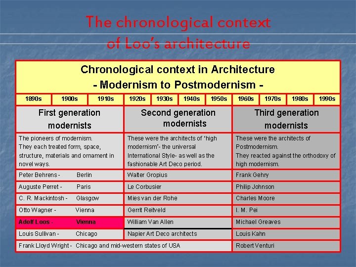 The chronological context of Loo’s architecture Chronological context in Architecture - Modernism to Postmodernism