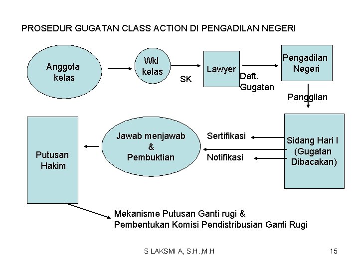 PROSEDUR GUGATAN CLASS ACTION DI PENGADILAN NEGERI Anggota kelas Wkl kelas Lawyer SK Daft.