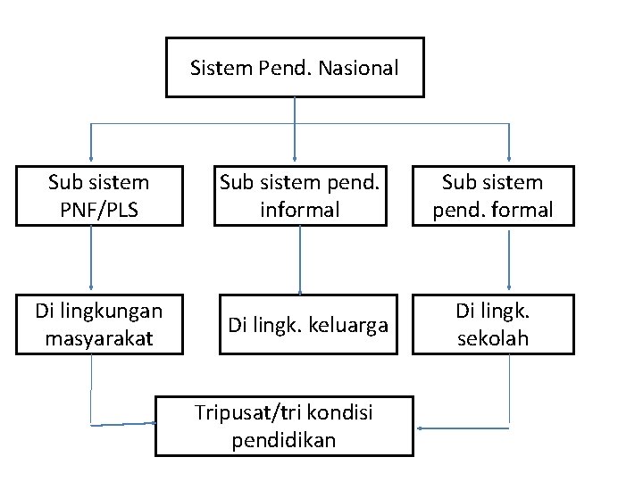 Sistem Pend. Nasional Sub sistem PNF/PLS Sub sistem pend. informal Sub sistem pend. formal