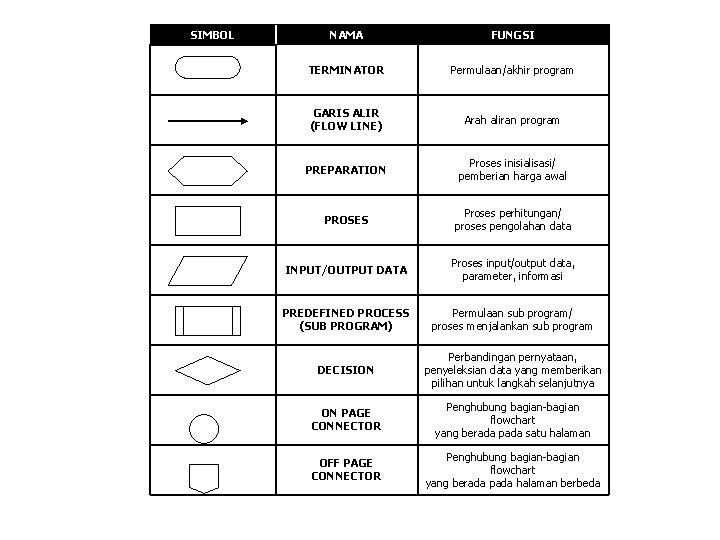 SIMBOL NAMA FUNGSI TERMINATOR Permulaan/akhir program GARIS ALIR (FLOW LINE) Arah aliran program PREPARATION