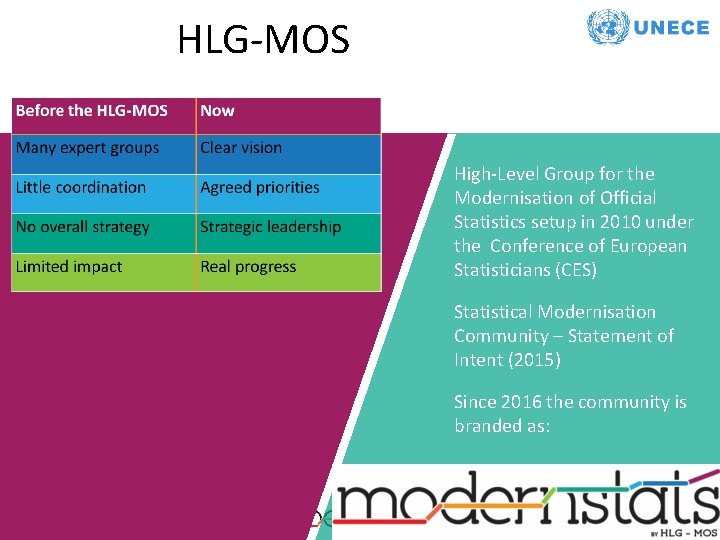 HLG-MOS High-Level Group for the Modernisation of Official Statistics setup in 2010 under the