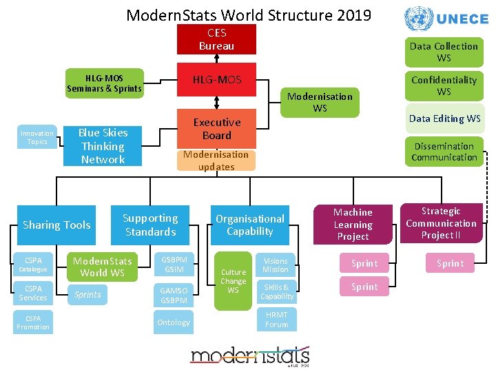 Modern. Stats World Structure 2019 CES Bureau HLG-MOS Seminars & Sprints Innovation Topics Executive