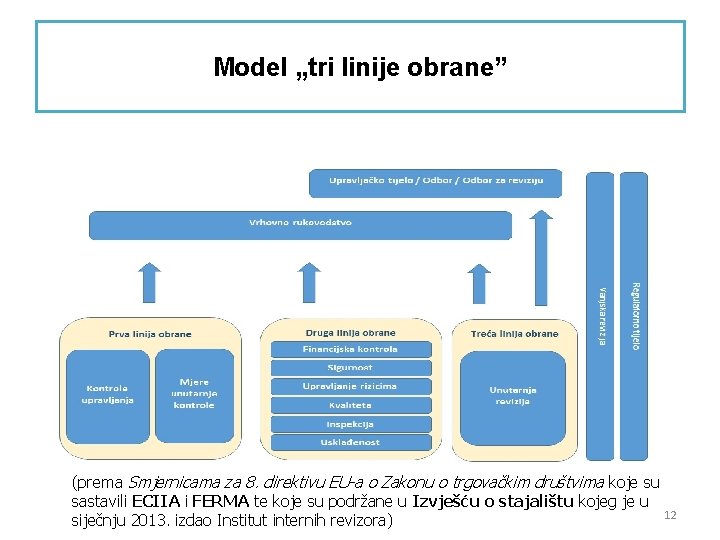 Model „tri linije obrane” (prema Smjernicama za 8. direktivu EU-a o Zakonu o trgovačkim