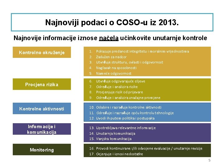 Najnoviji podaci o COSO-u iz 2013. Najnovije informacije iznose načela učinkovite unutarnje kontrole Kontrolno