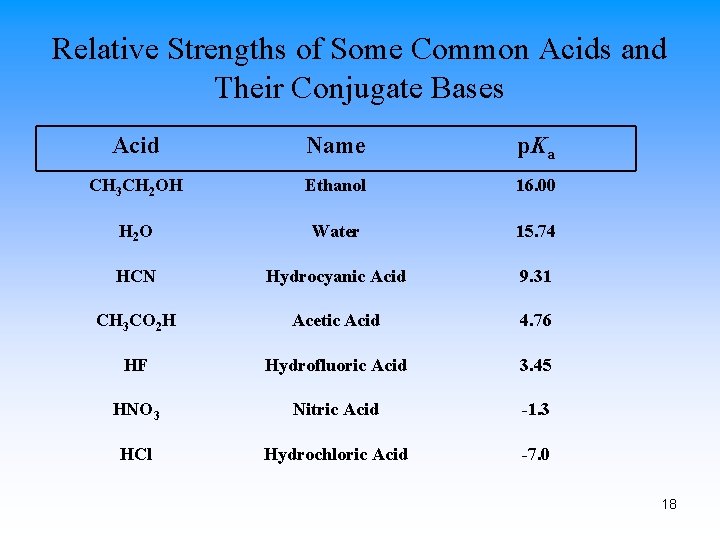 Relative Strengths of Some Common Acids and Their Conjugate Bases Acid Name p. Ka