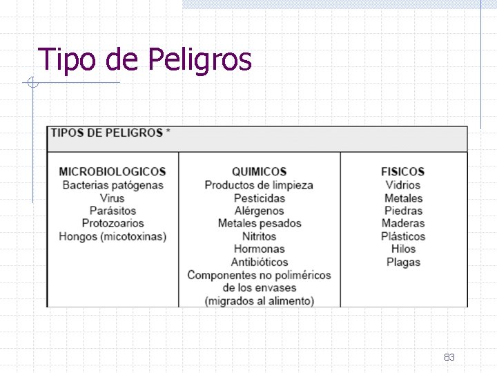Tipo de Peligros 83 