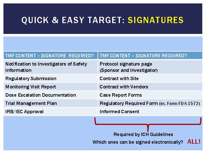 QUICK & EASY TARGET: SIGNATURES TMF CONTENT – SIGNATURE REQUIRED? Notification to Investigators of