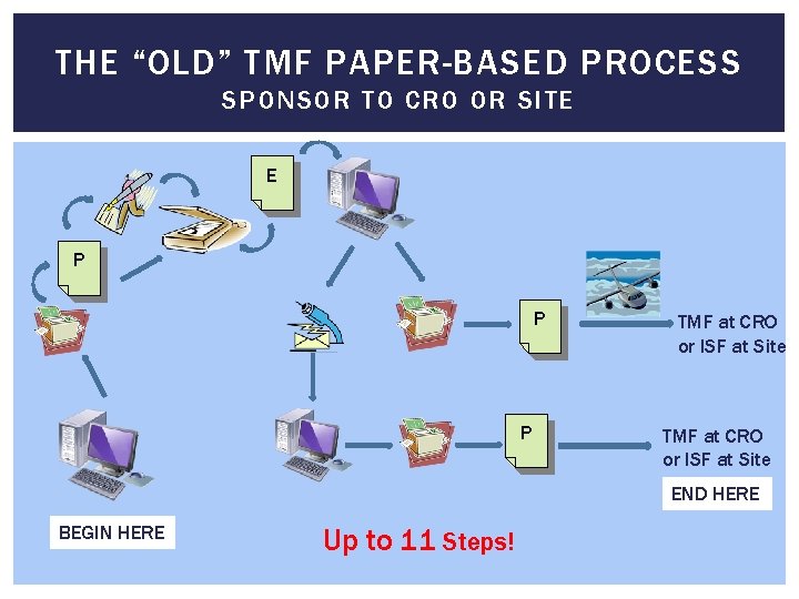 THE “OLD” TMF PAPER-BASED PROCESS SPONSOR TO CRO OR SITE E P P P