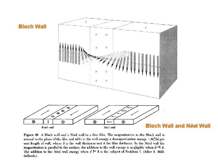 Bloch Wall Domain Walls Bloch Wall and Nèel Wall 