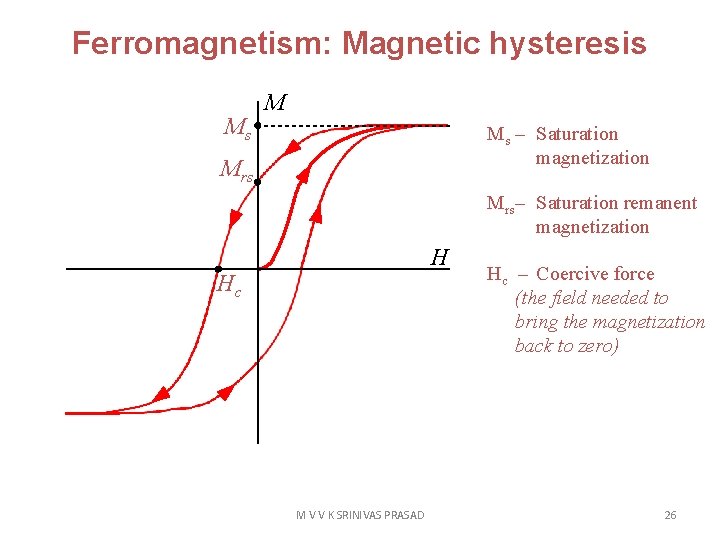 Ferromagnetism: Magnetic hysteresis Ms M Ms – Saturation magnetization Mrs – Saturation remanent magnetization