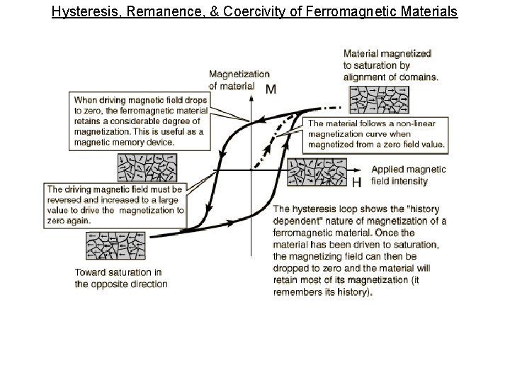 Hysteresis, Remanence, & Coercivity of Ferromagnetic Materials 