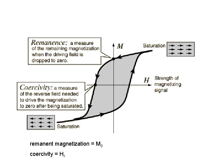 remanent magnetization = M 0 coercivity = Hc 