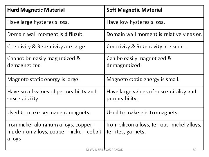 Hard Magnetic Material Soft Magnetic Material Have large hysteresis loss. Have low hysteresis loss.