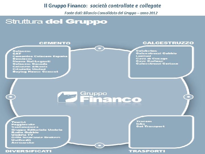 Il Gruppo Financo: società controllate e collegate Fonte dati: Bilancio Consolidato del Gruppo –