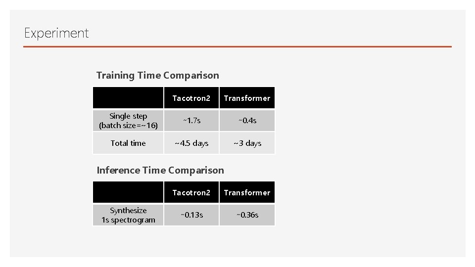 Experiment Training Time Comparison Tacotron 2 Transformer Single step (batch size=~16) ∼ 1. 7