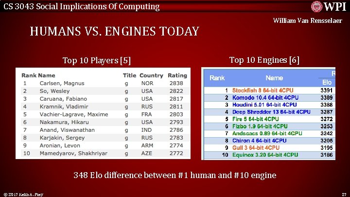 CS 3043 Social Implications Of Computing HUMANS VS. ENGINES TODAY Top 10 Players [5]