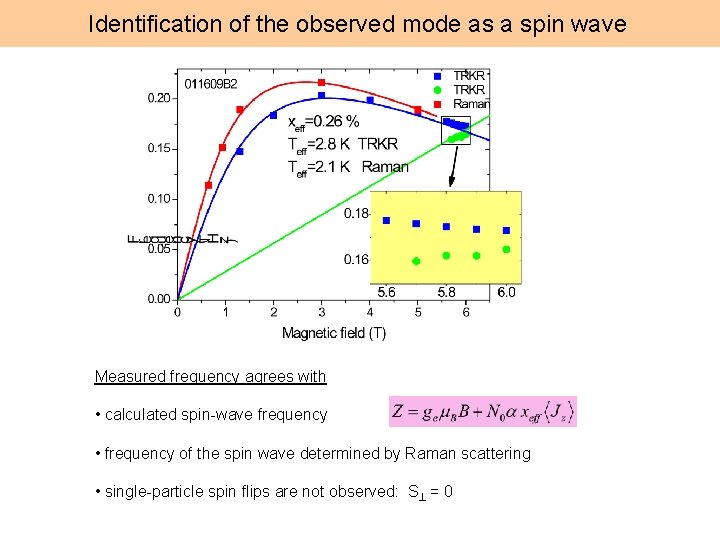 Identification of the observed mode as a spin wave Measured frequency agrees with •