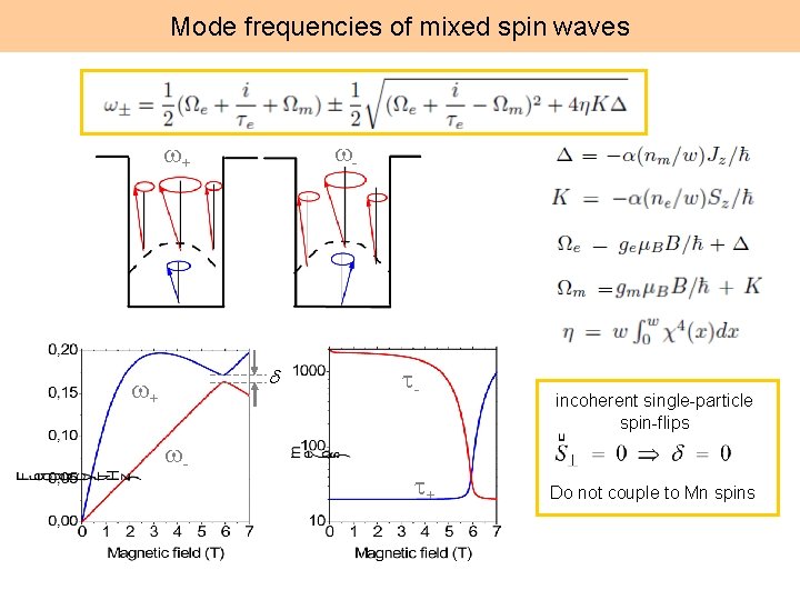 Mode frequencies of mixed spin waves w- w+ d w+ w- t- t+ incoherent
