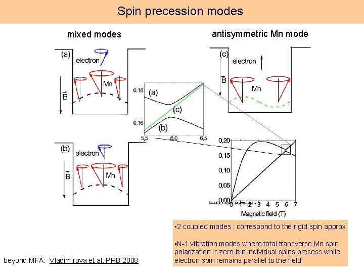 Spin precession modes mixed modes antisymmetric Mn mode • 2 coupled modes : correspond