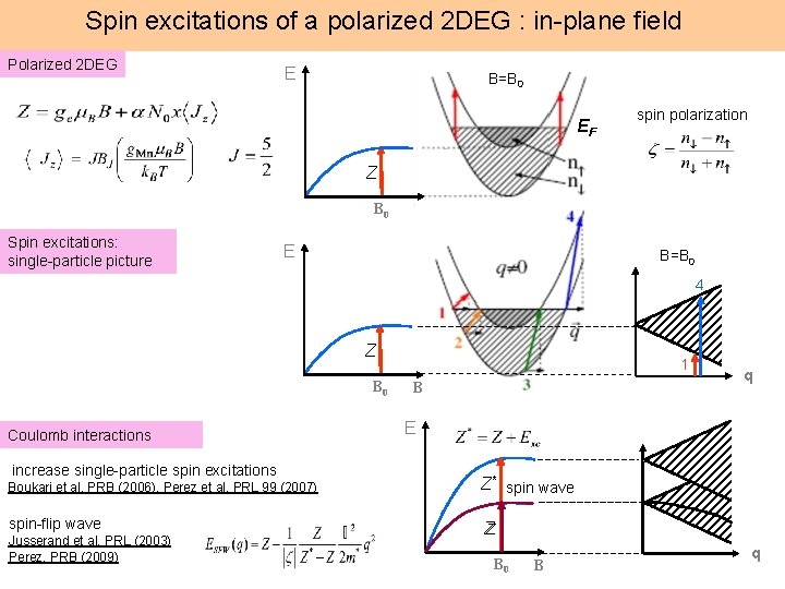 Spin excitations of a polarized 2 DEG : in-plane field Polarized 2 DEG E