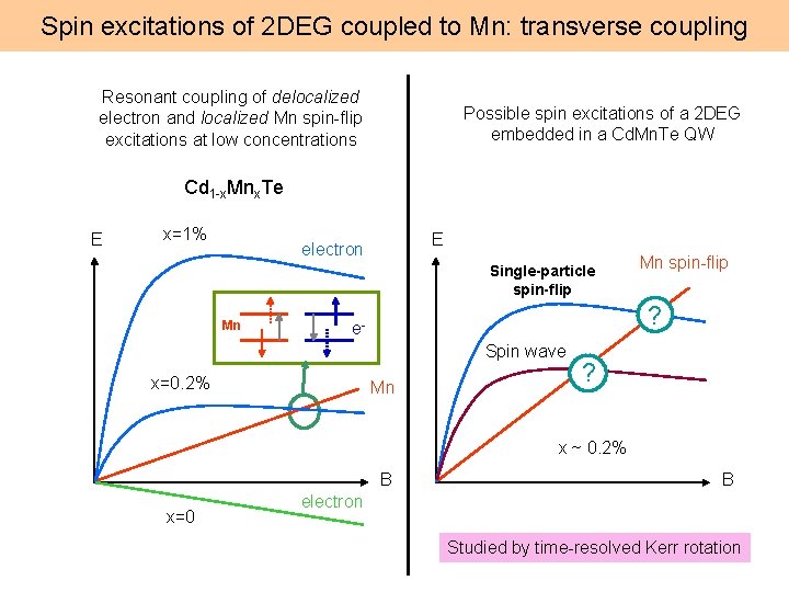 Spin excitations of 2 DEG coupled to Mn: transverse coupling Resonant coupling of delocalized