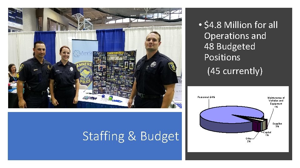  • $4. 8 Million for all Operations and 48 Budgeted Positions (45 currently)