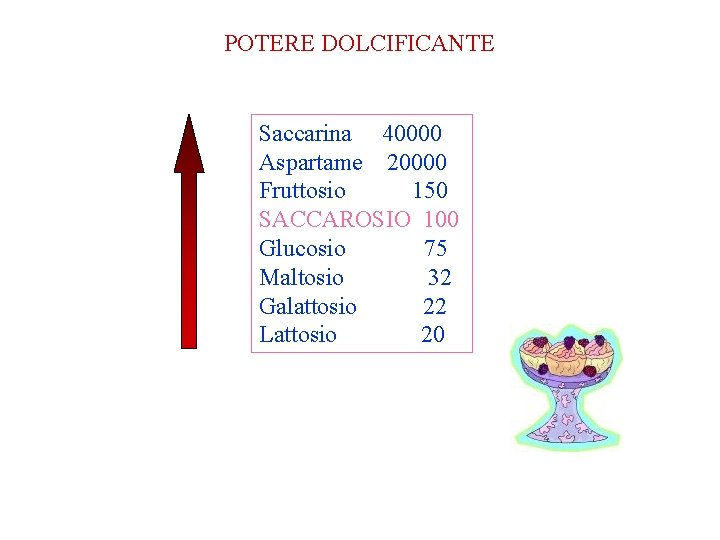 POTERE DOLCIFICANTE Saccarina 40000 Aspartame 20000 Fruttosio 150 SACCAROSIO 100 Glucosio 75 Maltosio 32 POTERE DOLCIFICANTE Saccarina 40000 Aspartame 20000 Fruttosio 150 SACCAROSIO 100 Glucosio 75 Maltosio 32