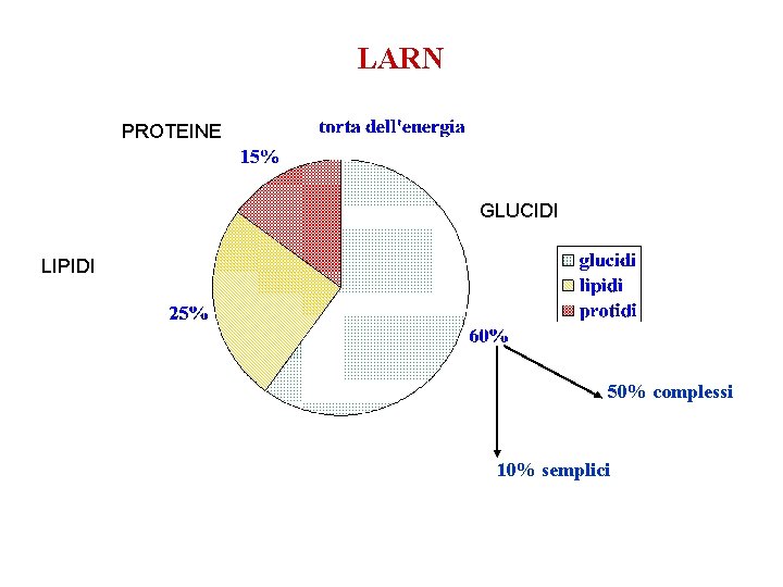 LARN PROTEINE GLUCIDI LIPIDI 50% complessi 10% semplici LARN PROTEINE GLUCIDI LIPIDI 50% complessi 10% semplici
