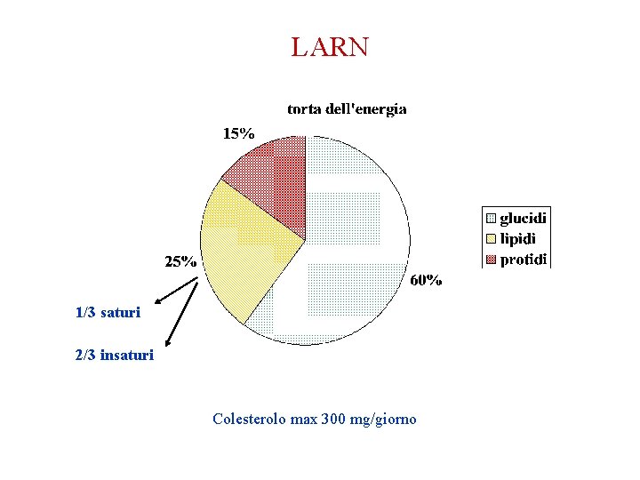 LARN 1/3 saturi 2/3 insaturi Colesterolo max 300 mg/giorno LARN 1/3 saturi 2/3 insaturi Colesterolo max 300 mg/giorno