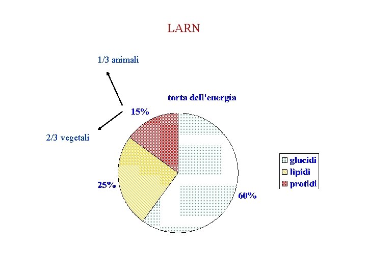 LARN 1/3 animali 2/3 vegetali LARN 1/3 animali 2/3 vegetali