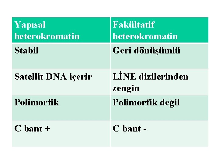 Yapısal heterokromatin Stabil Fakültatif heterokromatin Geri dönüşümlü Satellit DNA içerir Polimorfik LİNE dizilerinden zengin