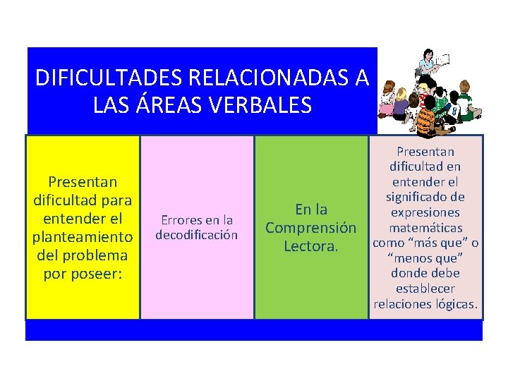 DIFICULTADES RELACIONADAS A LAS ÁREAS VERBALES Presentan dificultad para entender el planteamiento del problema